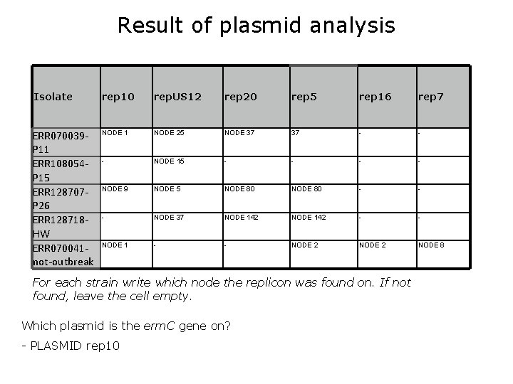 Result of plasmid analysis Isolate rep 10 rep. US 12 rep 20 rep 5