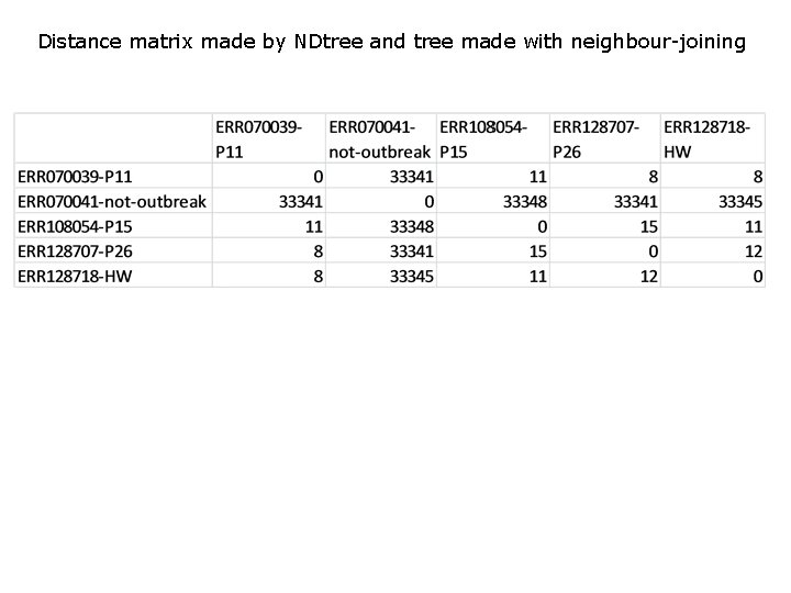 Distance matrix made by NDtree and tree made with neighbour-joining 