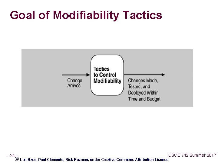 Goal of Modifiability Tactics – 24 – CSCE 742 Summer 2017 © Len Bass,