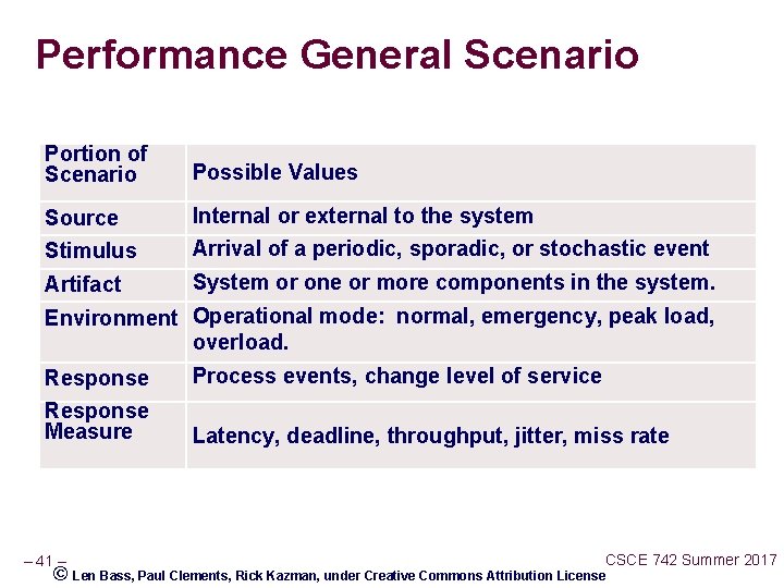 Performance General Scenario Portion of Scenario Possible Values Source Internal or external to the