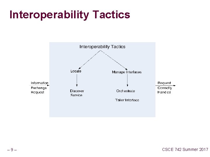 Interoperability Tactics – 9– CSCE 742 Summer 2017 