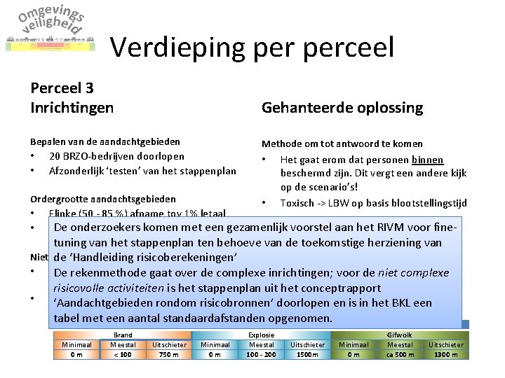 Verdieping perceel Perceel 3 Inrichtingen Gehanteerde oplossing Bepalen van de aandachtgebieden Methode om tot