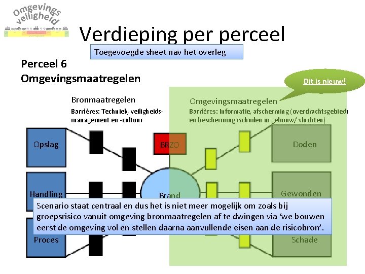 Verdieping perceel Toegevoegde sheet nav het overleg Perceel 6 Omgevingsmaatregelen Opslag Dit is nieuw!