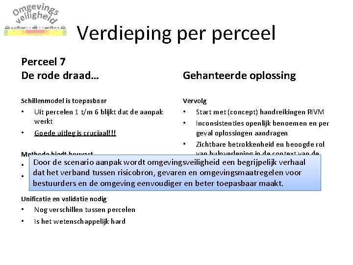 Verdieping perceel Perceel 7 De rode draad… Gehanteerde oplossing Schillenmodel is toepasbaar Vervolg Start