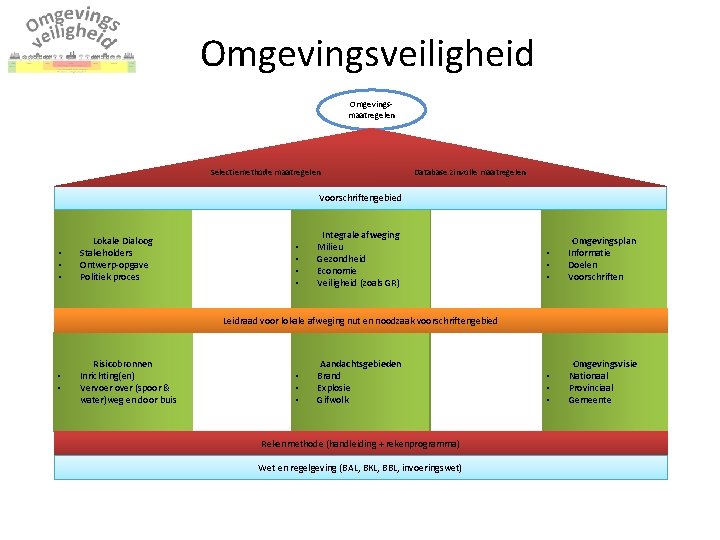 Omgevingsveiligheid Omgevingsmaatregelen Selectiemethode maatregelen Database Overzicht zinvolle met maatregelen Voorschriftengebied Doelvoorschriften • • •