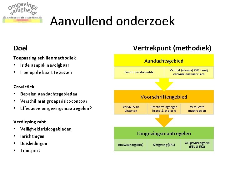 Aanvullend onderzoek Doel Toepassing schillenmethodiek • Is de aanpak navolgbaar • Hoe op de