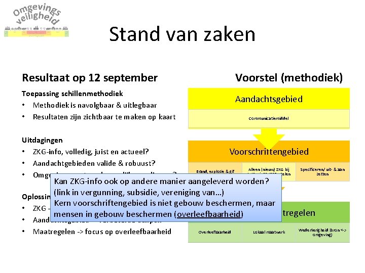 Stand van zaken Resultaat op 12 september Voorstel (methodiek) Toepassing schillenmethodiek • Methodiek is