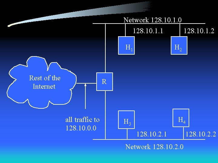 Network 128. 10. 1. 0 128. 10. 1. 1 128. 10. 1. 2 H