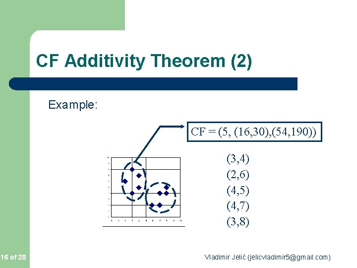 CF Additivity Theorem (2) Example: CF = (5, (16, 30), (54, 190)) (3, 4) CF Additivity Theorem (2) Example: CF = (5, (16, 30), (54, 190)) (3, 4)