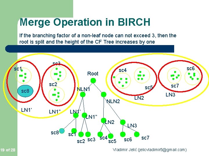 Merge Operation in BIRCH If the branching factor of a non-leaf node can not Merge Operation in BIRCH If the branching factor of a non-leaf node can not