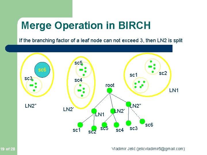 Merge Operation in BIRCH If the branching factor of a leaf node can not Merge Operation in BIRCH If the branching factor of a leaf node can not