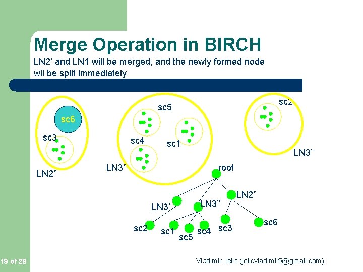 Merge Operation in BIRCH LN 2’ and LN 1 will be merged, and the Merge Operation in BIRCH LN 2’ and LN 1 will be merged, and the