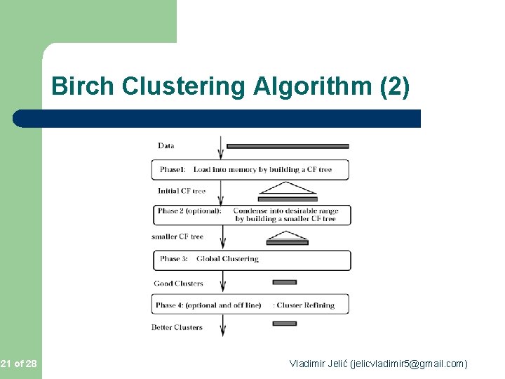Birch Clustering Algorithm (2) 21 of 28 Vladimir Jelić (jelicvladimir 5@gmail. com) Birch Clustering Algorithm (2) 21 of 28 Vladimir Jelić (jelicvladimir 5@gmail. com)