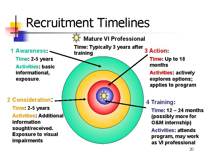 Recruitment Timelines Mature VI Professional 1 Awareness: : Time: 2 -5 years 1 Awareness