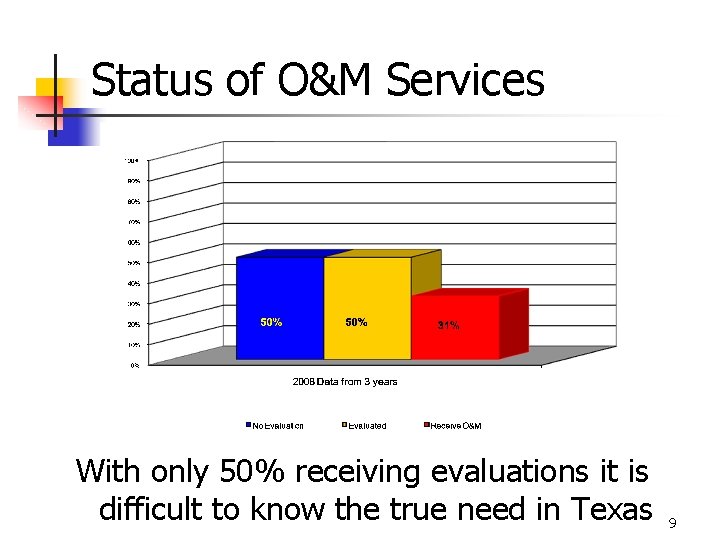 Status of O&M Services Chart: 50% no evaluation, 50% evaluation, 31% received O&M With