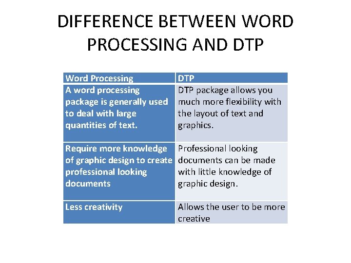 DIFFERENCE BETWEEN WORD PROCESSING AND DTP Word Processing A word processing package is generally