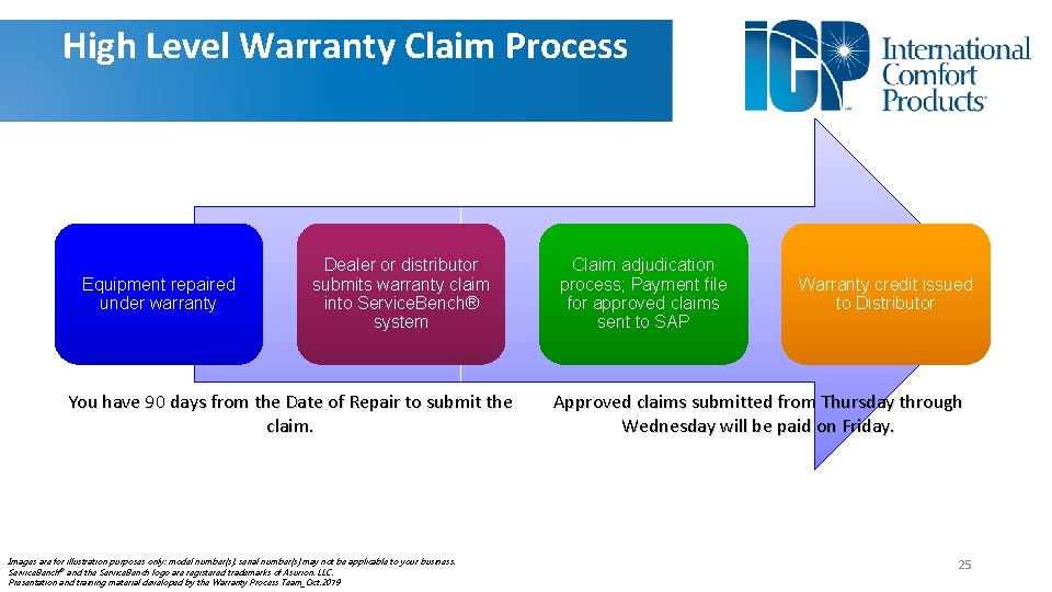 High Level Warranty Claim Process Equipment repaired under warranty Dealer or distributor submits warranty