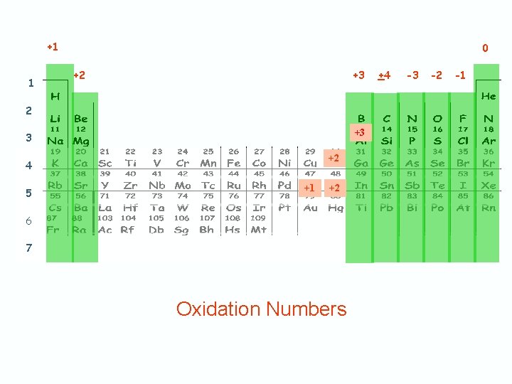 +1 1 0 +2 +3 3 +2 4 5 +1 +2 6 7 Oxidation