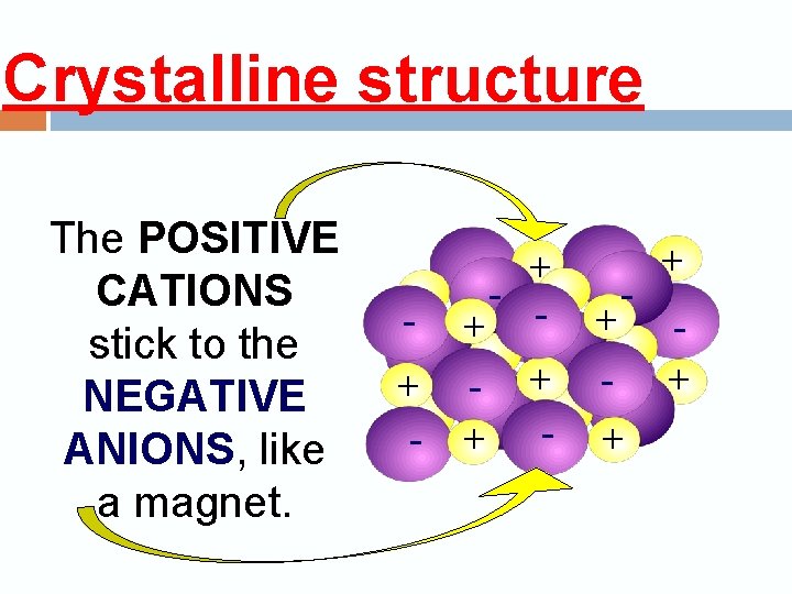 Crystalline structure The POSITIVE CATIONS stick to the NEGATIVE ANIONS, like a magnet. +