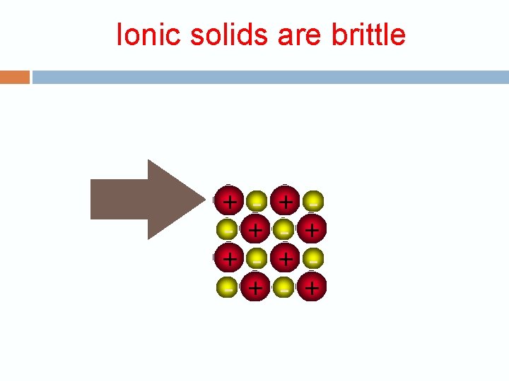 Ionic solids are brittle + + - + + 