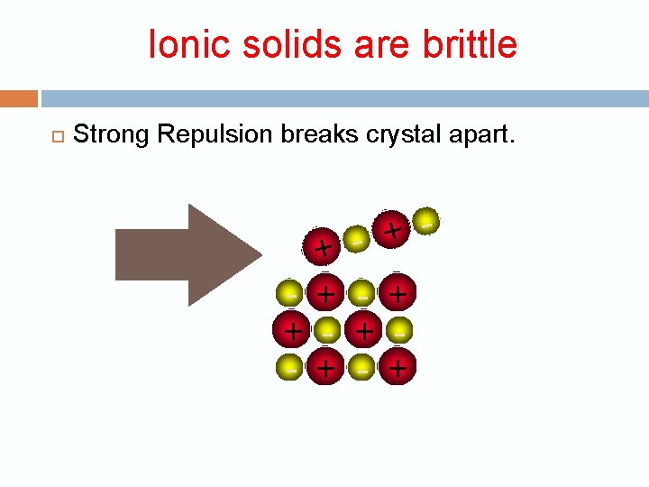 Ionic solids are brittle Strong Repulsion breaks crystal apart. + + - + -