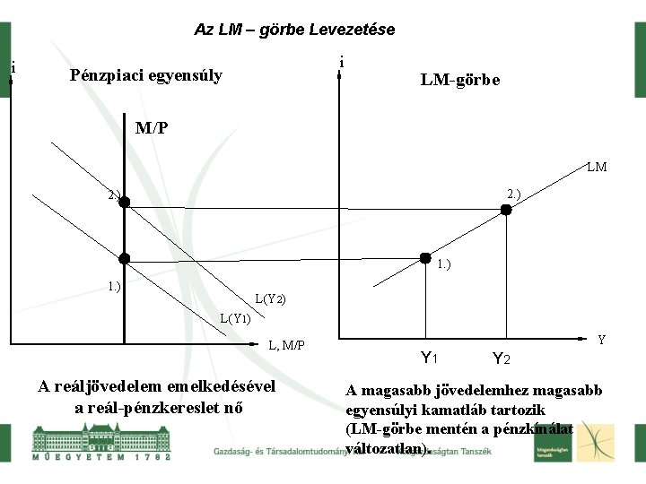 Az LM – görbe Levezetése i i Pénzpiaci egyensúly LM-görbe M/P LM 2. )