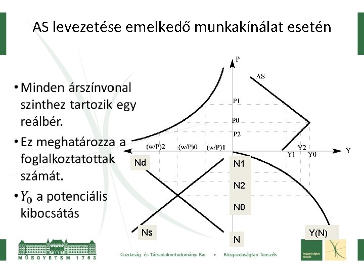 AS levezetése emelkedő munkakínálat esetén • Nd N 1 N 2 N 0 Ns