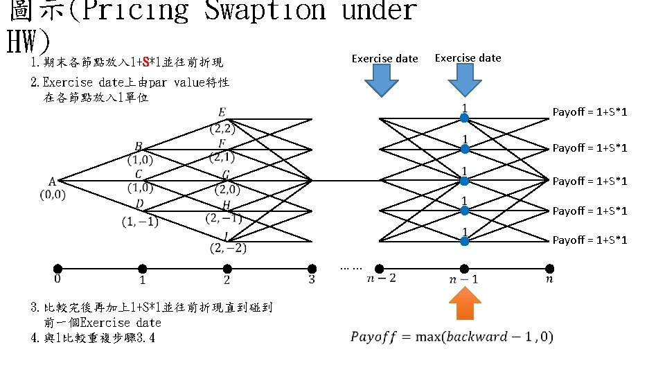 圖示(Pricing Swaption under HW) Exercise date 1. 期末各節點放入 1+S*1並往前折現 Exercise date 2. Exercise date上由par