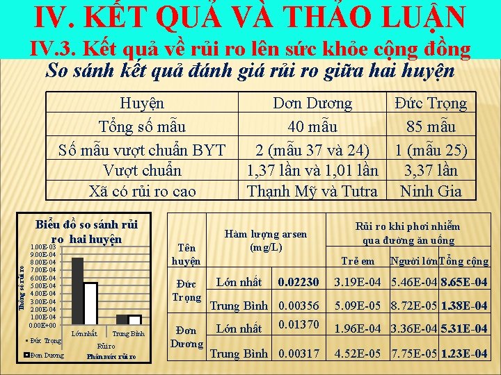 IV. KẾT QUẢ VÀ THẢO LUẬN IV. 3. Kết quả về rủi ro lên