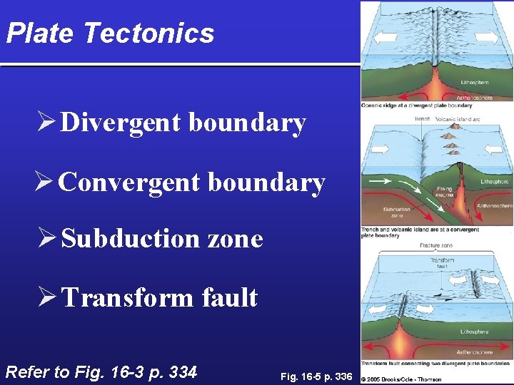 Plate Tectonics Ø Divergent boundary Ø Convergent boundary Ø Subduction zone Ø Transform fault