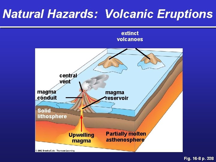 Natural Hazards: Volcanic Eruptions extinct volcanoes central vent magma conduit magma reservoir Solid lithosphere