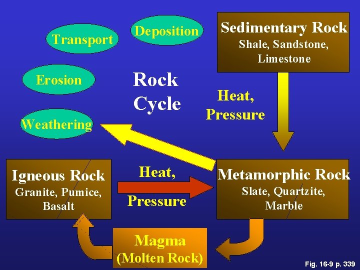 Transport Erosion Deposition Rock Cycle Weathering Igneous Rock Granite, Pumice, Basalt Sedimentary Rock Shale,
