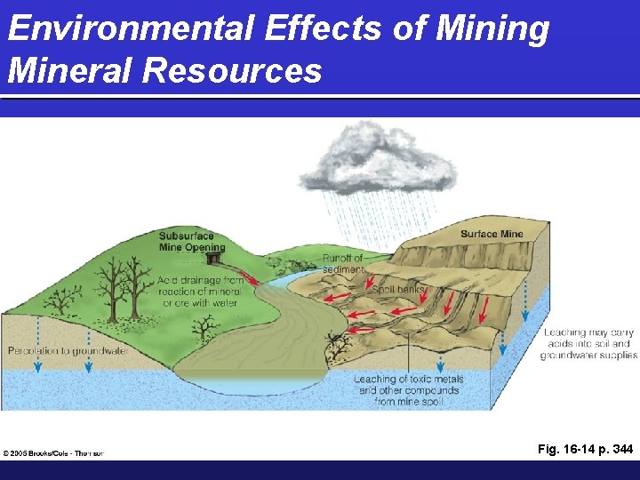 Environmental Effects of Mining Mineral Resources Fig. 16 -14 p. 344 