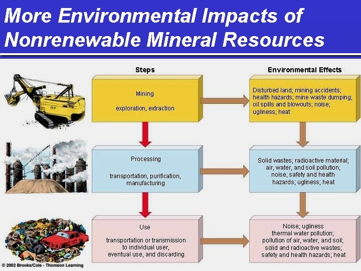 More Environmental Impacts of Nonrenewable Mineral Resources Surface mining Subsurface mining Ø Overburden Ø