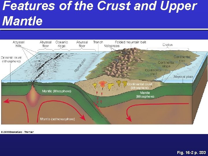 Features of the Crust and Upper Mantle Fig. 16 -2 p. 333 