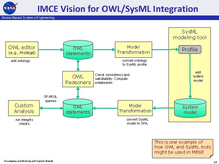 IMCE Vision for OWL/Sys. ML Integration Model-Based Systems Engineering Sys. ML modeling tool OWL