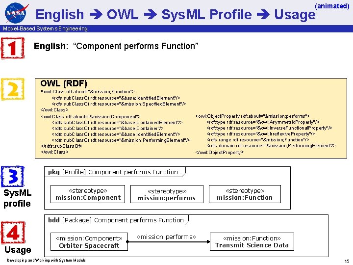(animated) English OWL Sys. ML Profile Usage Model-Based Systems Engineering English: “Component performs Function”