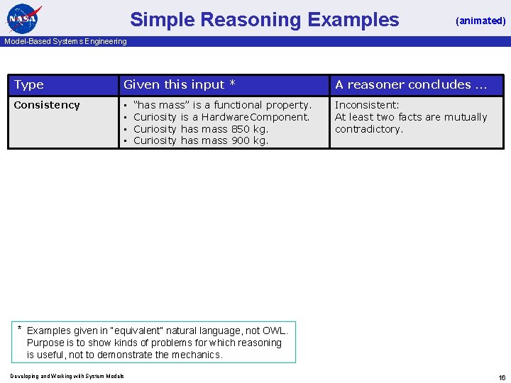 Simple Reasoning Examples (animated) Model-Based Systems Engineering Type Given this input * Consistency •