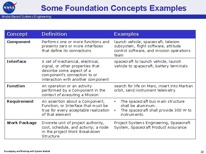 Some Foundation Concepts Examples Model-Based Systems Engineering Concept Definition Examples Component Performs one or