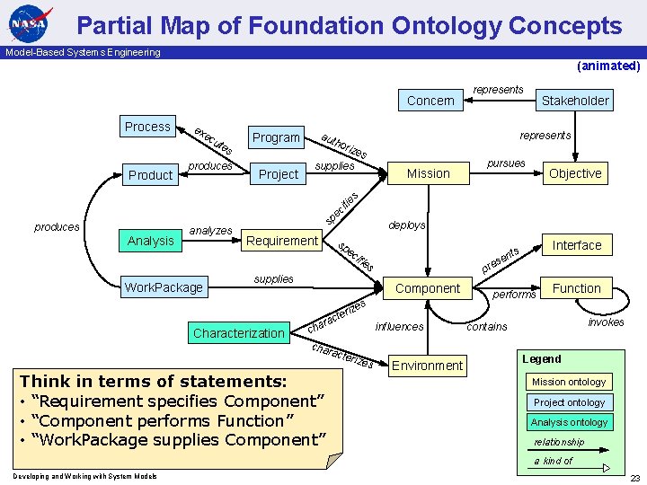 Partial Map of Foundation Ontology Concepts Model-Based Systems Engineering (animated) Concern Process cu tes
