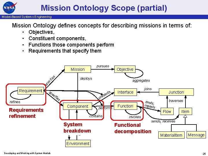 Mission Ontology Scope (partial) Model-Based Systems Engineering Mission Ontology defines concepts for describing missions