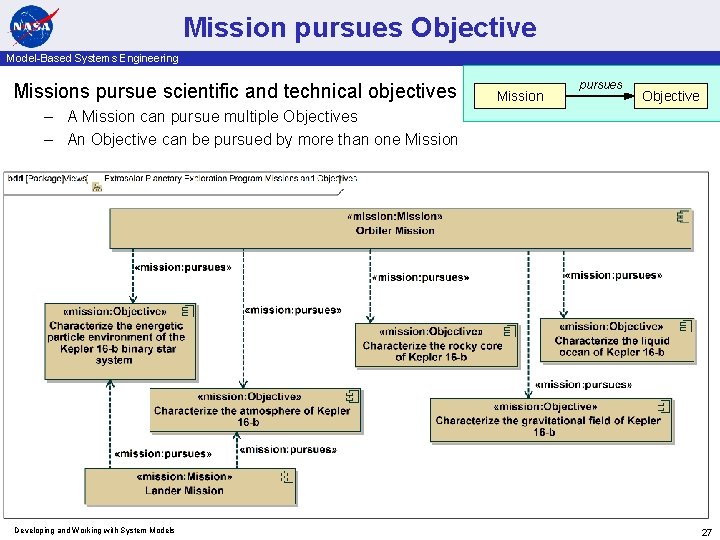 Mission pursues Objective Model-Based Systems Engineering Missions pursue scientific and technical objectives Mission pursues