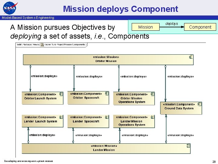 Mission deploys Component Model-Based Systems Engineering A Mission pursues Objectives by deploying a set
