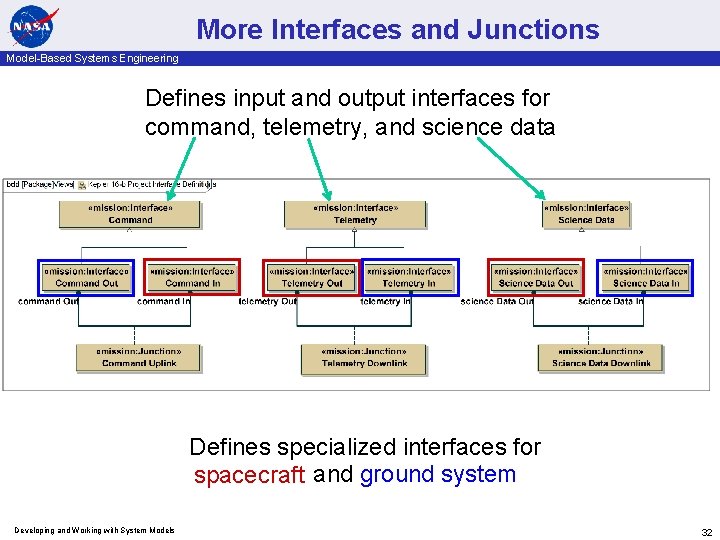More Interfaces and Junctions Model-Based Systems Engineering Defines input and output interfaces for command,