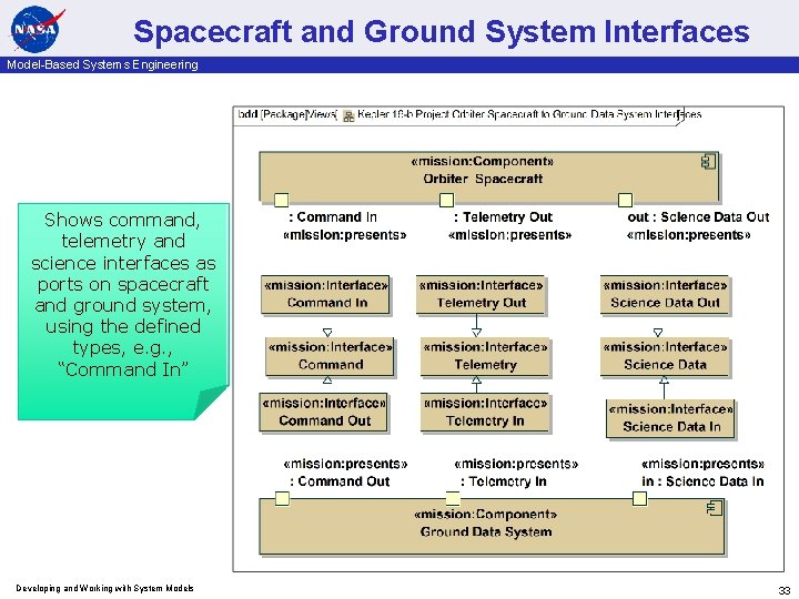 Spacecraft and Ground System Interfaces Model-Based Systems Engineering Shows command, telemetry and science interfaces