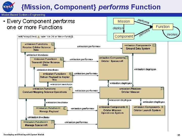 {Mission, Component} performs Function Model-Based Systems Engineering • Every Component performs one or more