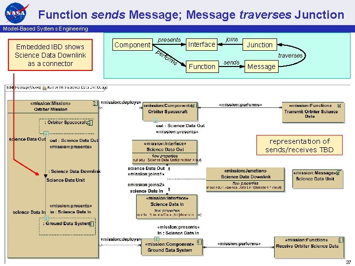 Function sends Message; Message traverses Junction Model-Based Systems Engineering Embedded IBD shows Science Data
