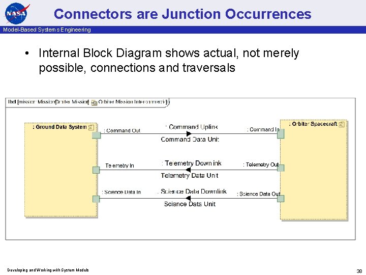 Connectors are Junction Occurrences Model-Based Systems Engineering • Internal Block Diagram shows actual, not