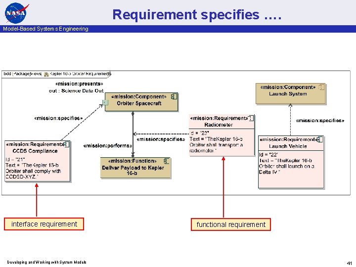 Requirement specifies …. Model-Based Systems Engineering interface requirement Developing and Working with System Models