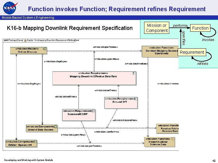 Function invokes Function; Requirement refines Requirement Model-Based Systems Engineering Mission or Component performs specifies